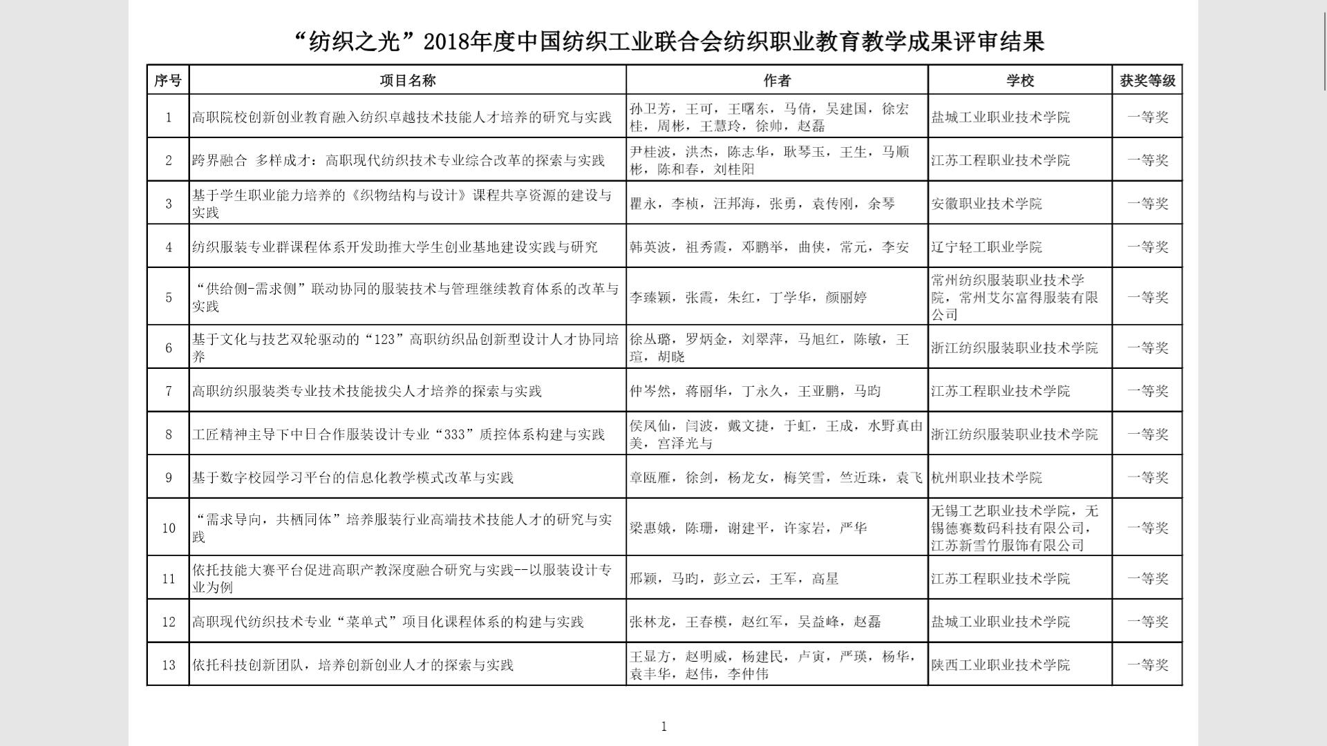 喜报！我院2018年度“纺织之光”教育教学成果奖获新突破！