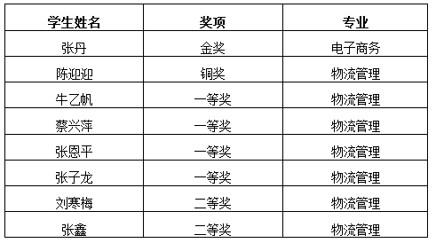 喜报：商务贸易系获全国条码知识竞赛个人赛金奖及铜奖，并成功入围团体赛