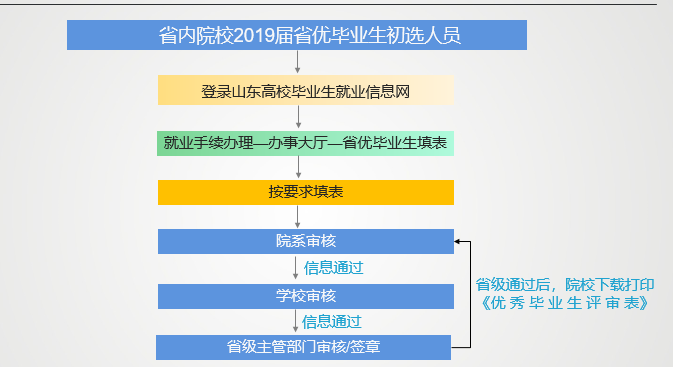 关于评选2019届省级优秀毕业生的通知